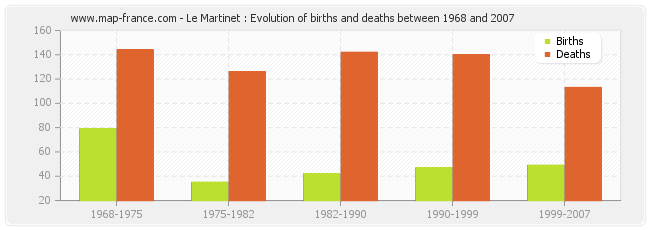 Le Martinet : Evolution of births and deaths between 1968 and 2007